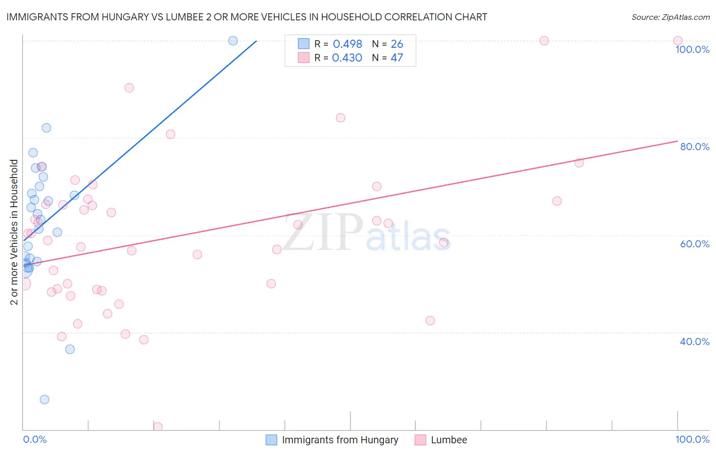 Immigrants from Hungary vs Lumbee 2 or more Vehicles in Household