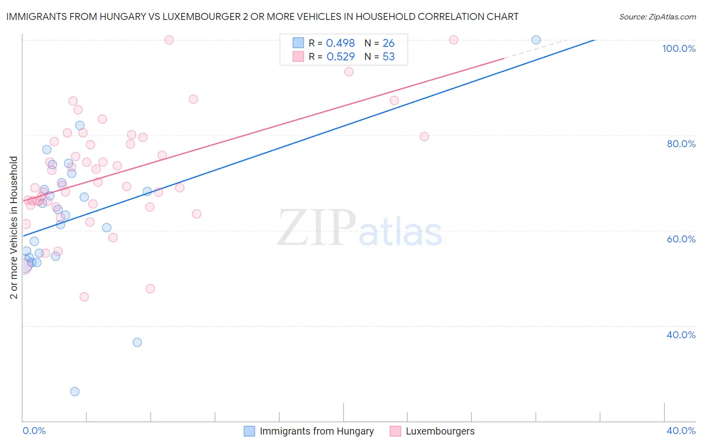 Immigrants from Hungary vs Luxembourger 2 or more Vehicles in Household