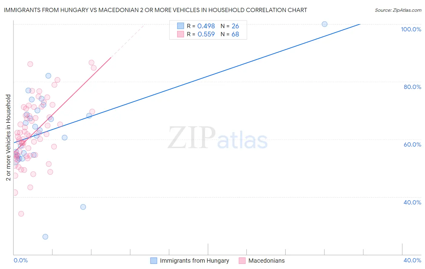 Immigrants from Hungary vs Macedonian 2 or more Vehicles in Household