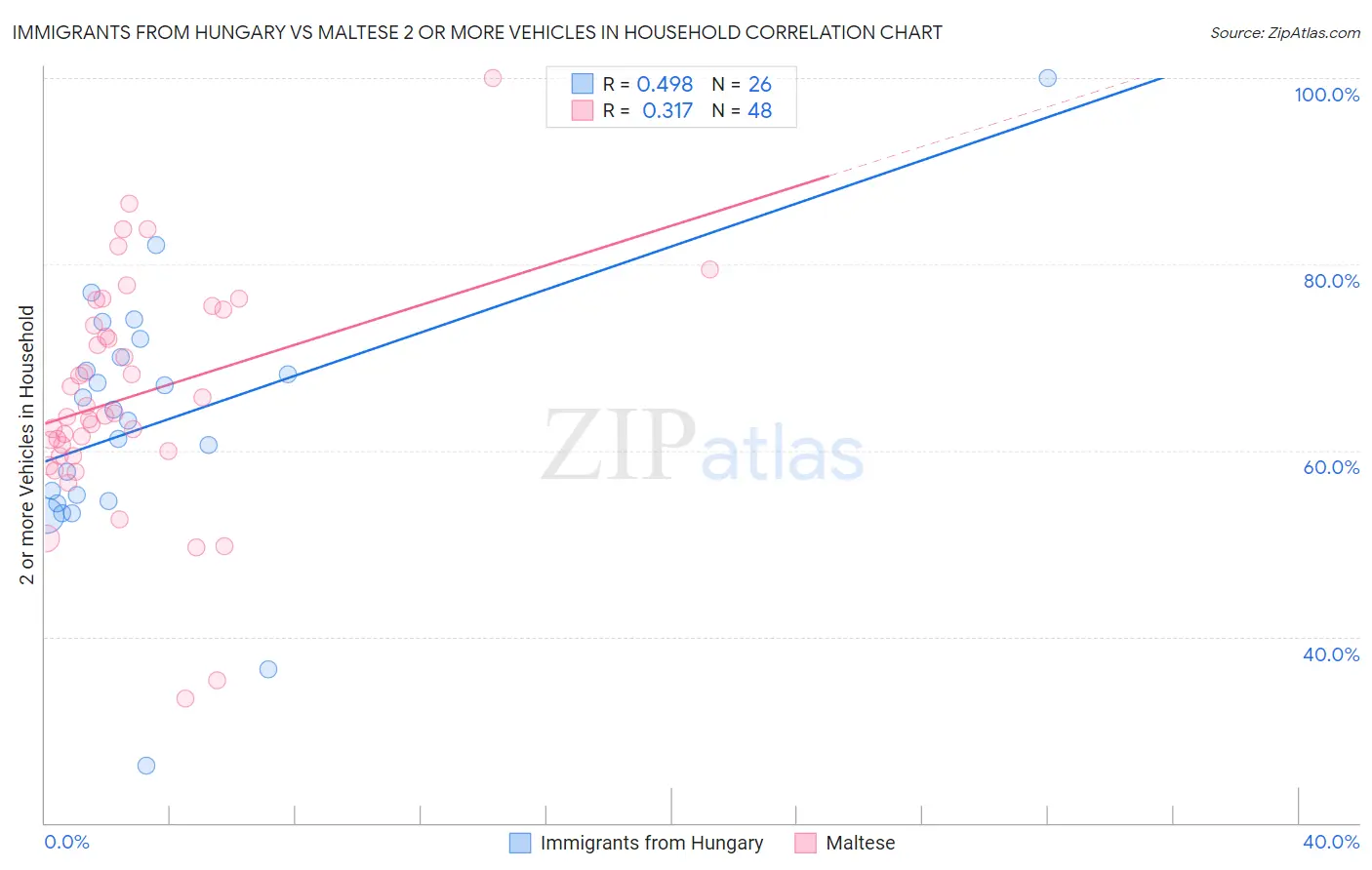 Immigrants from Hungary vs Maltese 2 or more Vehicles in Household