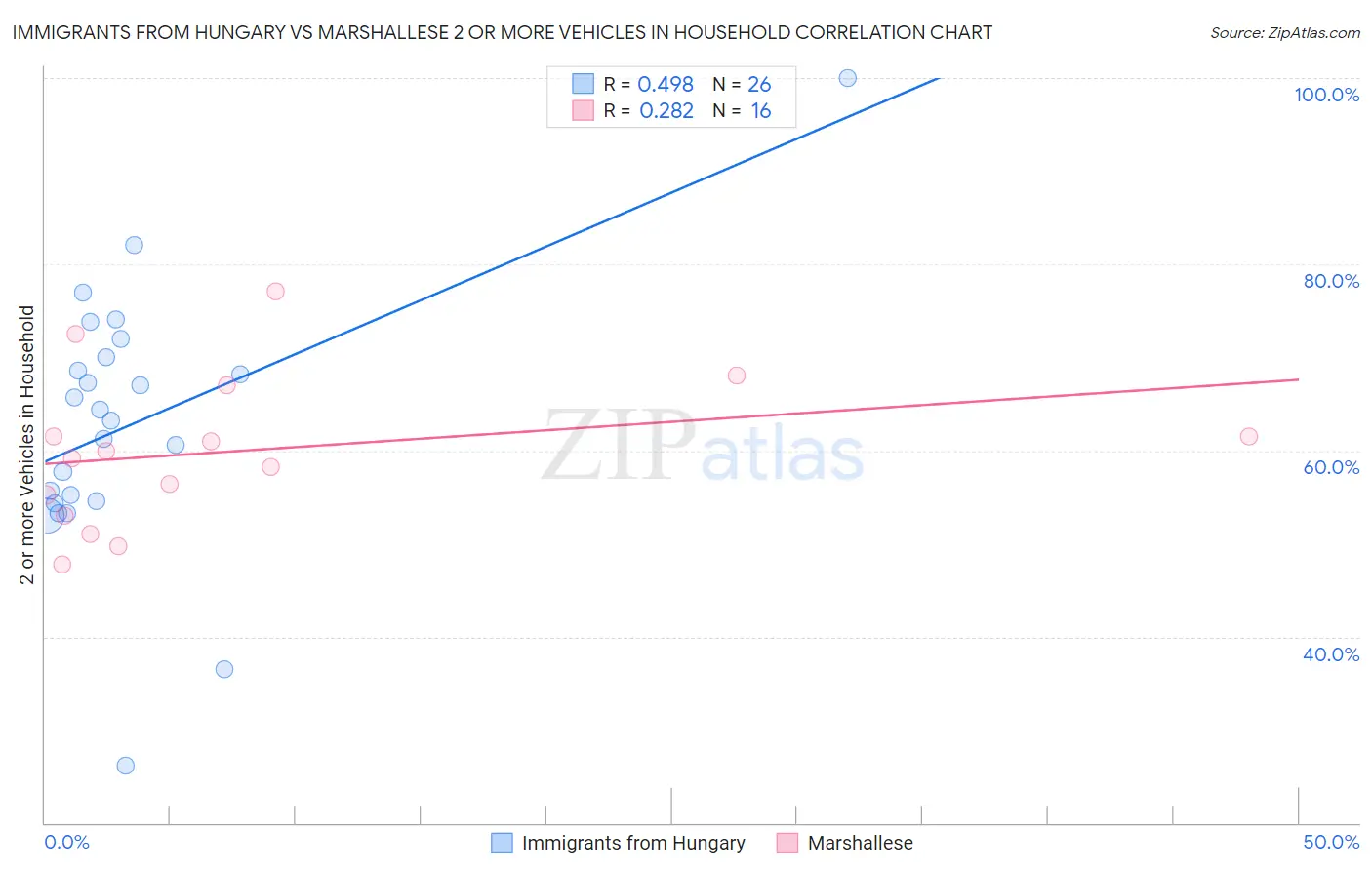 Immigrants from Hungary vs Marshallese 2 or more Vehicles in Household