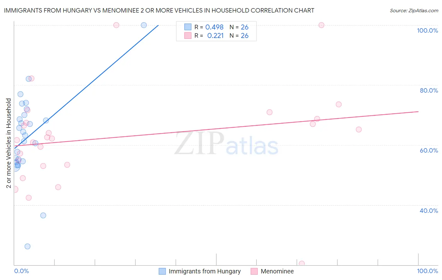 Immigrants from Hungary vs Menominee 2 or more Vehicles in Household