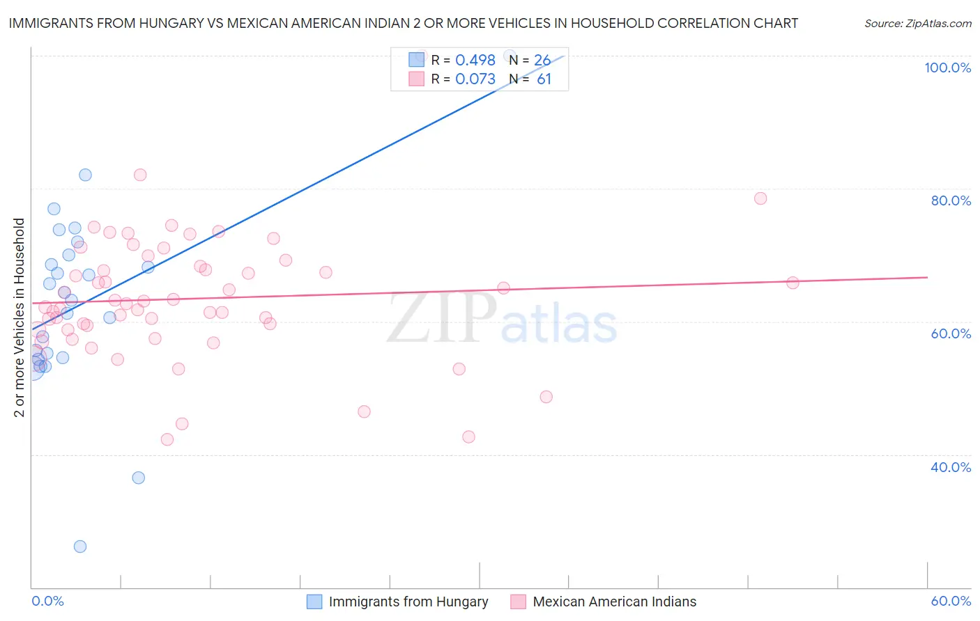 Immigrants from Hungary vs Mexican American Indian 2 or more Vehicles in Household