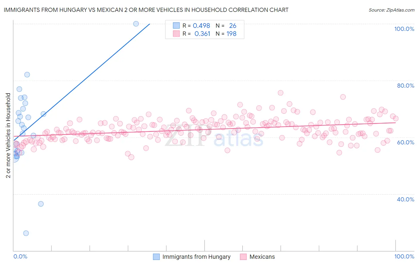 Immigrants from Hungary vs Mexican 2 or more Vehicles in Household