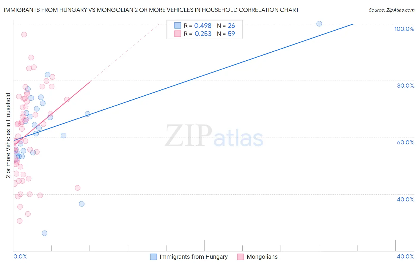 Immigrants from Hungary vs Mongolian 2 or more Vehicles in Household