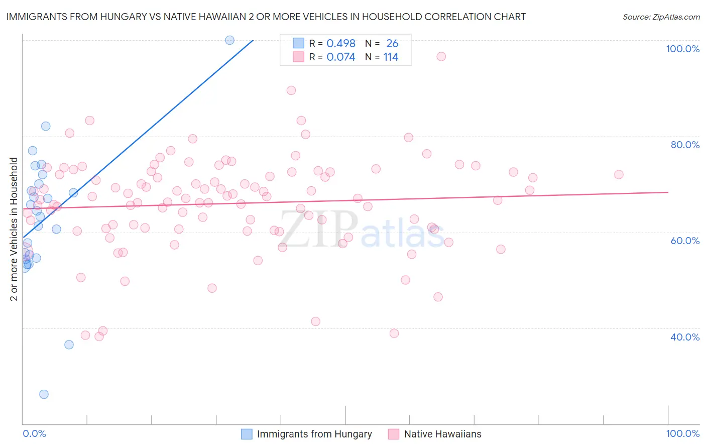 Immigrants from Hungary vs Native Hawaiian 2 or more Vehicles in Household
