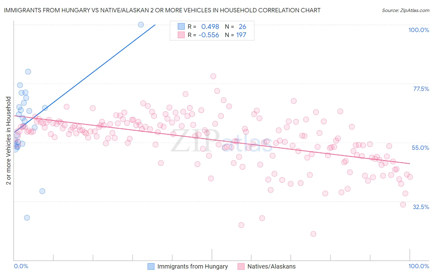 Immigrants from Hungary vs Native/Alaskan 2 or more Vehicles in Household