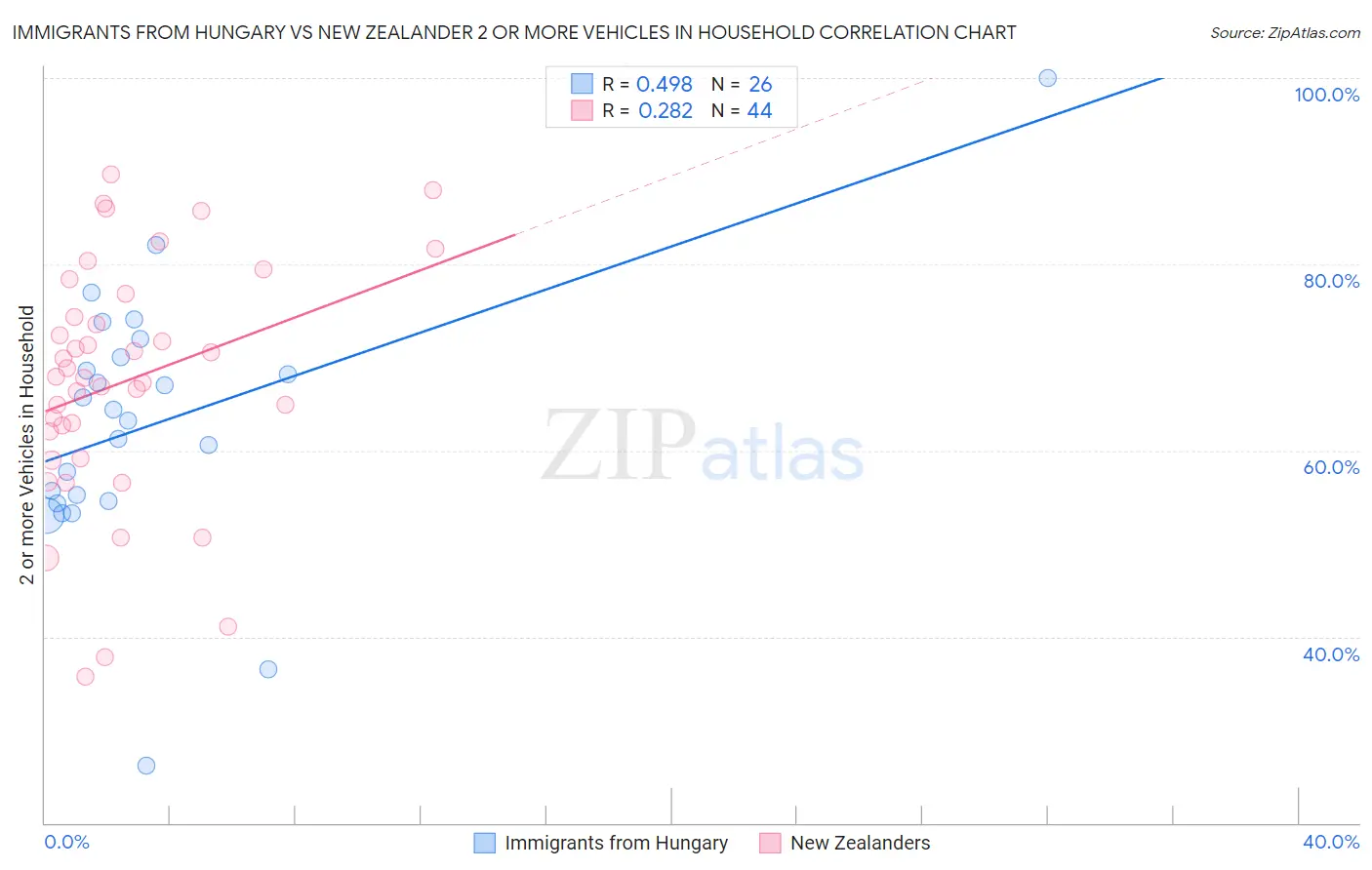Immigrants from Hungary vs New Zealander 2 or more Vehicles in Household