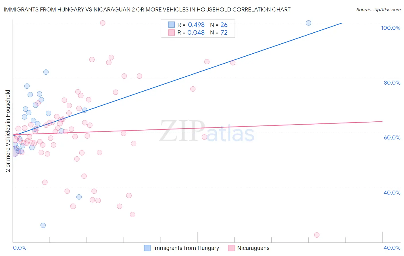 Immigrants from Hungary vs Nicaraguan 2 or more Vehicles in Household