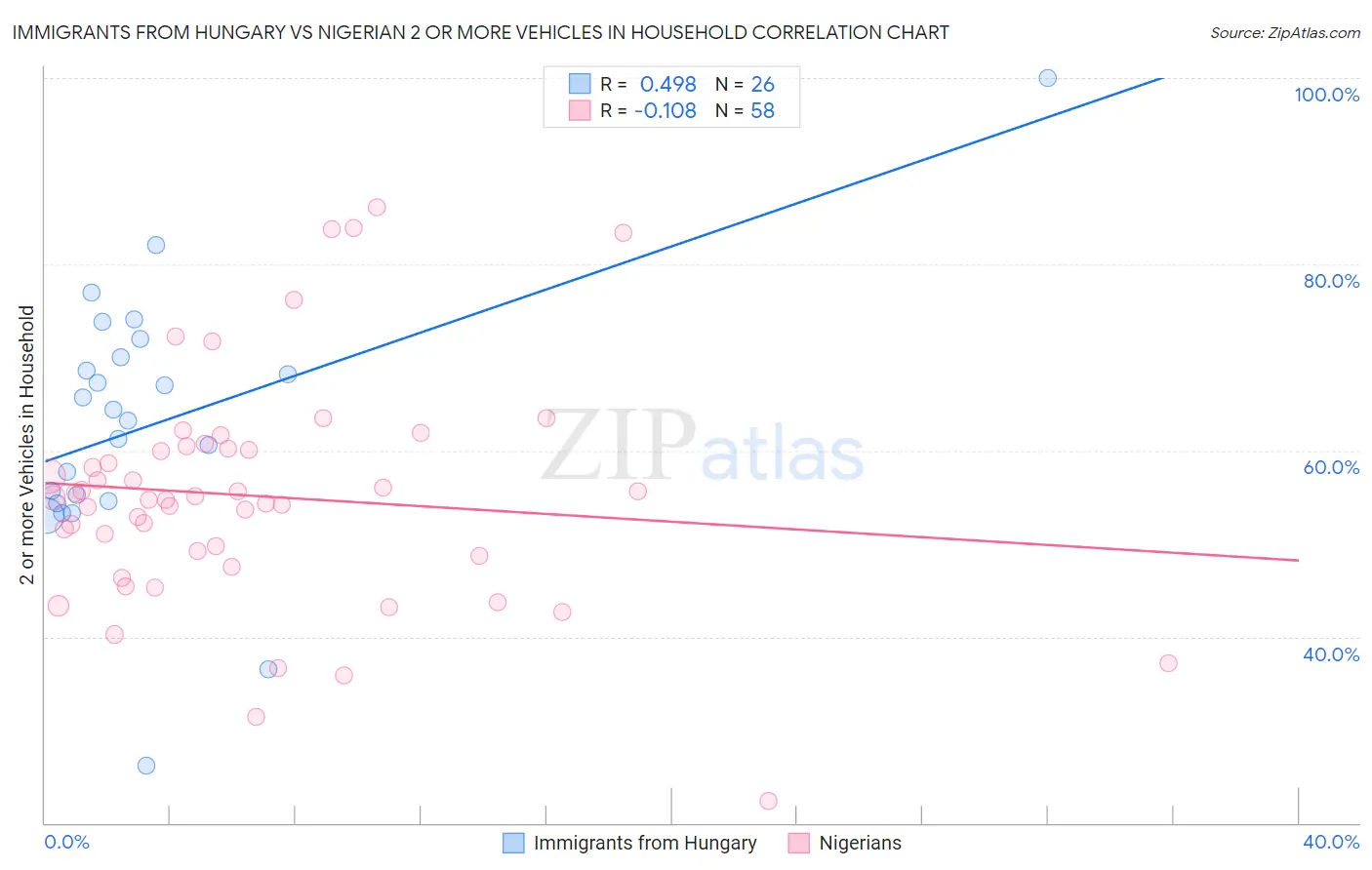 Immigrants from Hungary vs Nigerian 2 or more Vehicles in Household
