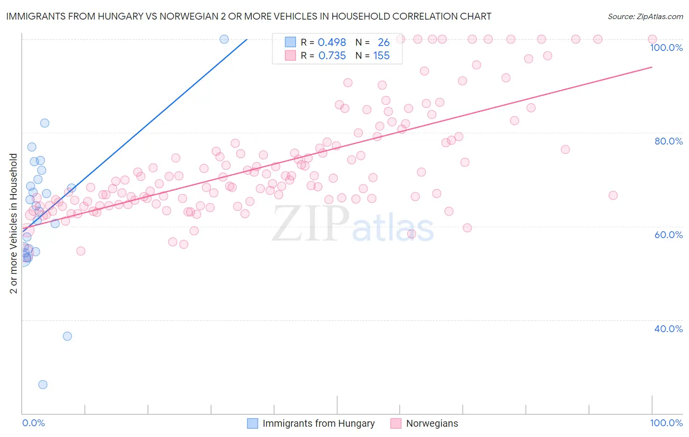 Immigrants from Hungary vs Norwegian 2 or more Vehicles in Household