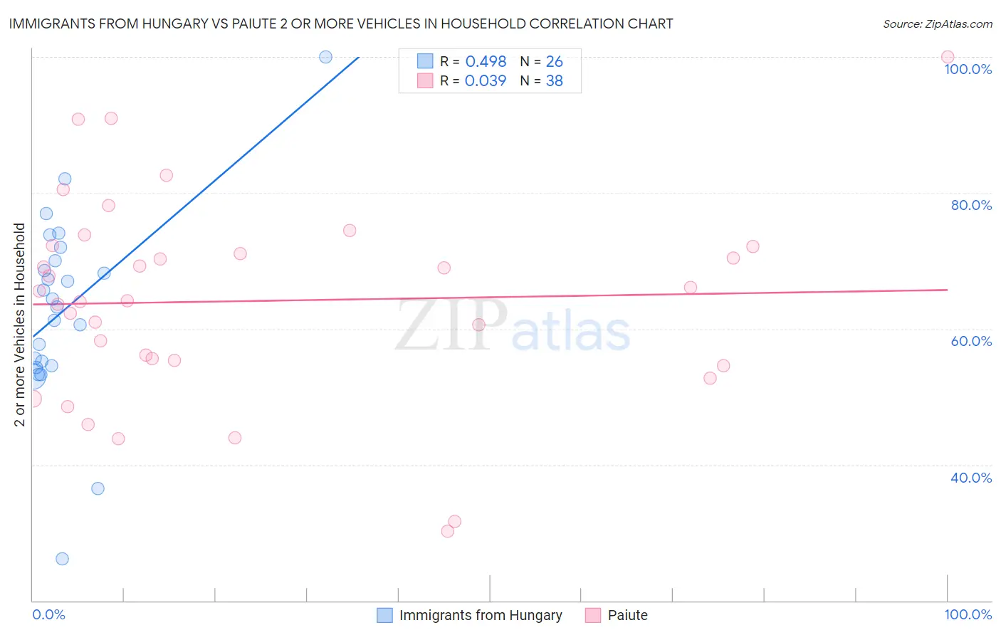 Immigrants from Hungary vs Paiute 2 or more Vehicles in Household