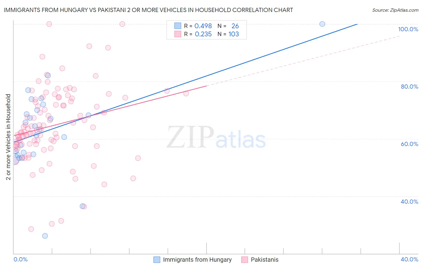 Immigrants from Hungary vs Pakistani 2 or more Vehicles in Household