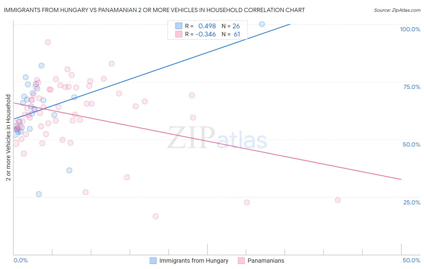 Immigrants from Hungary vs Panamanian 2 or more Vehicles in Household