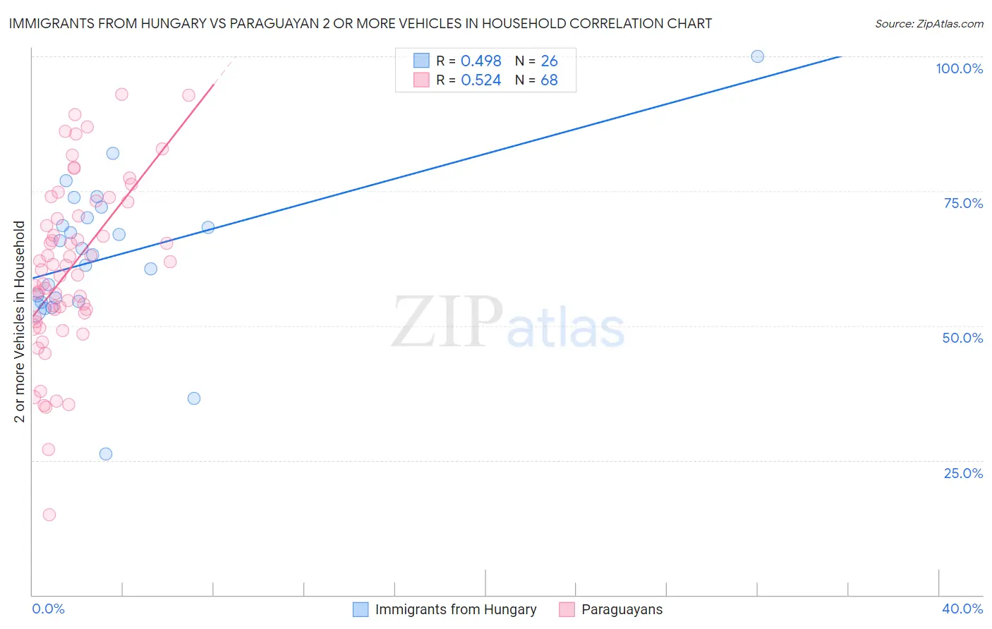 Immigrants from Hungary vs Paraguayan 2 or more Vehicles in Household