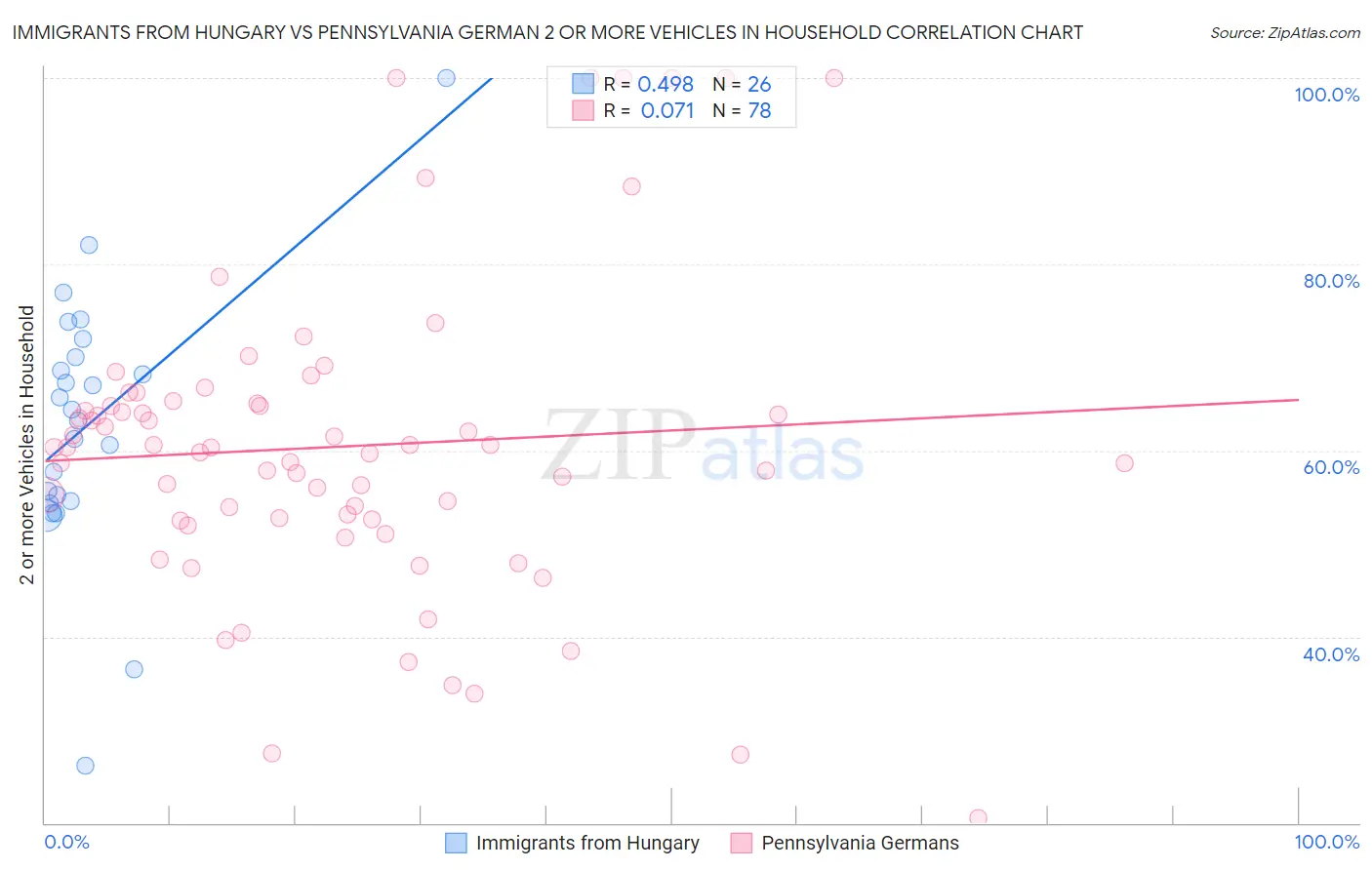 Immigrants from Hungary vs Pennsylvania German 2 or more Vehicles in Household