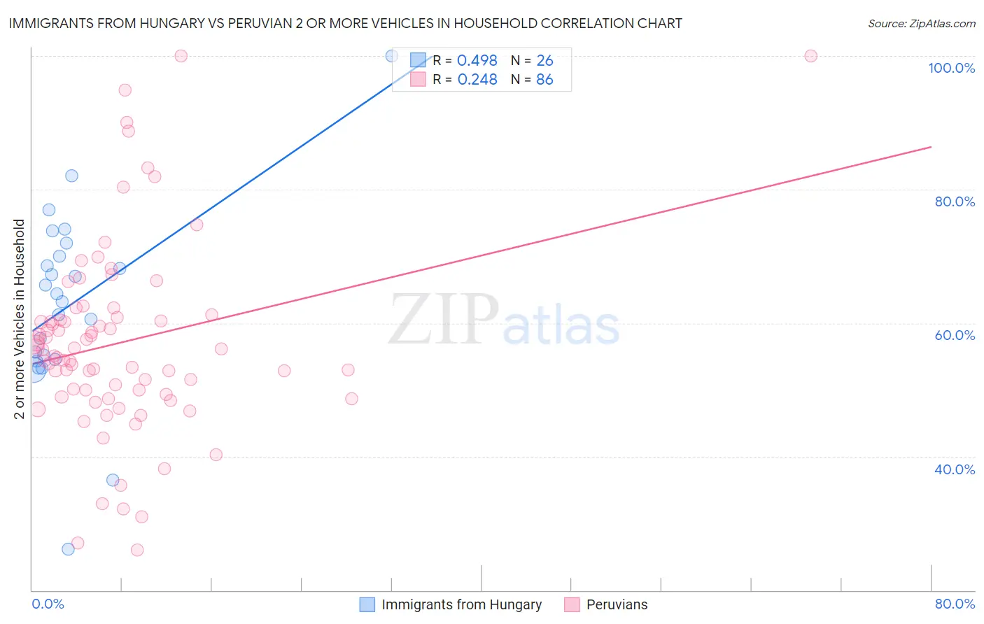 Immigrants from Hungary vs Peruvian 2 or more Vehicles in Household