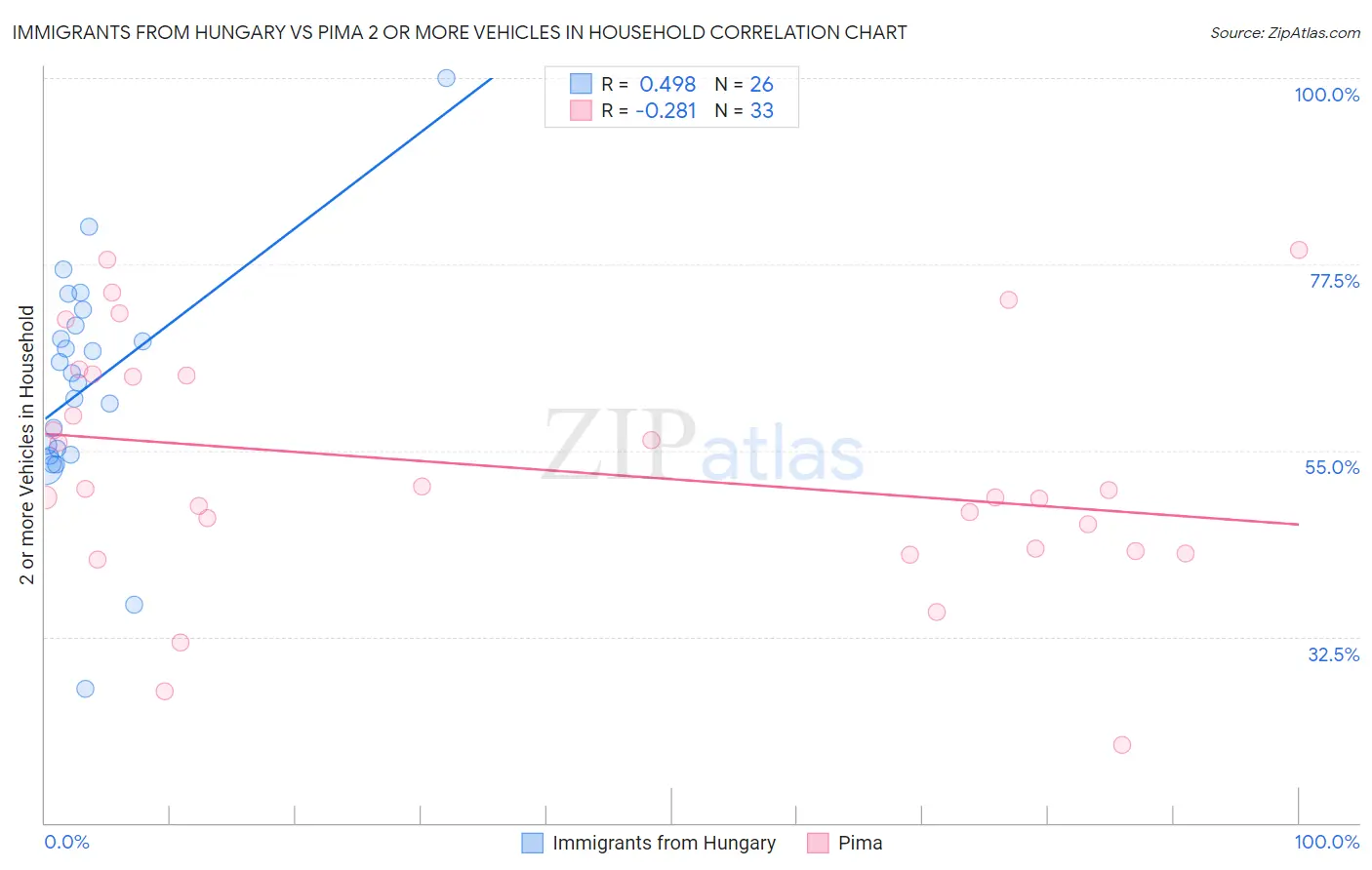 Immigrants from Hungary vs Pima 2 or more Vehicles in Household