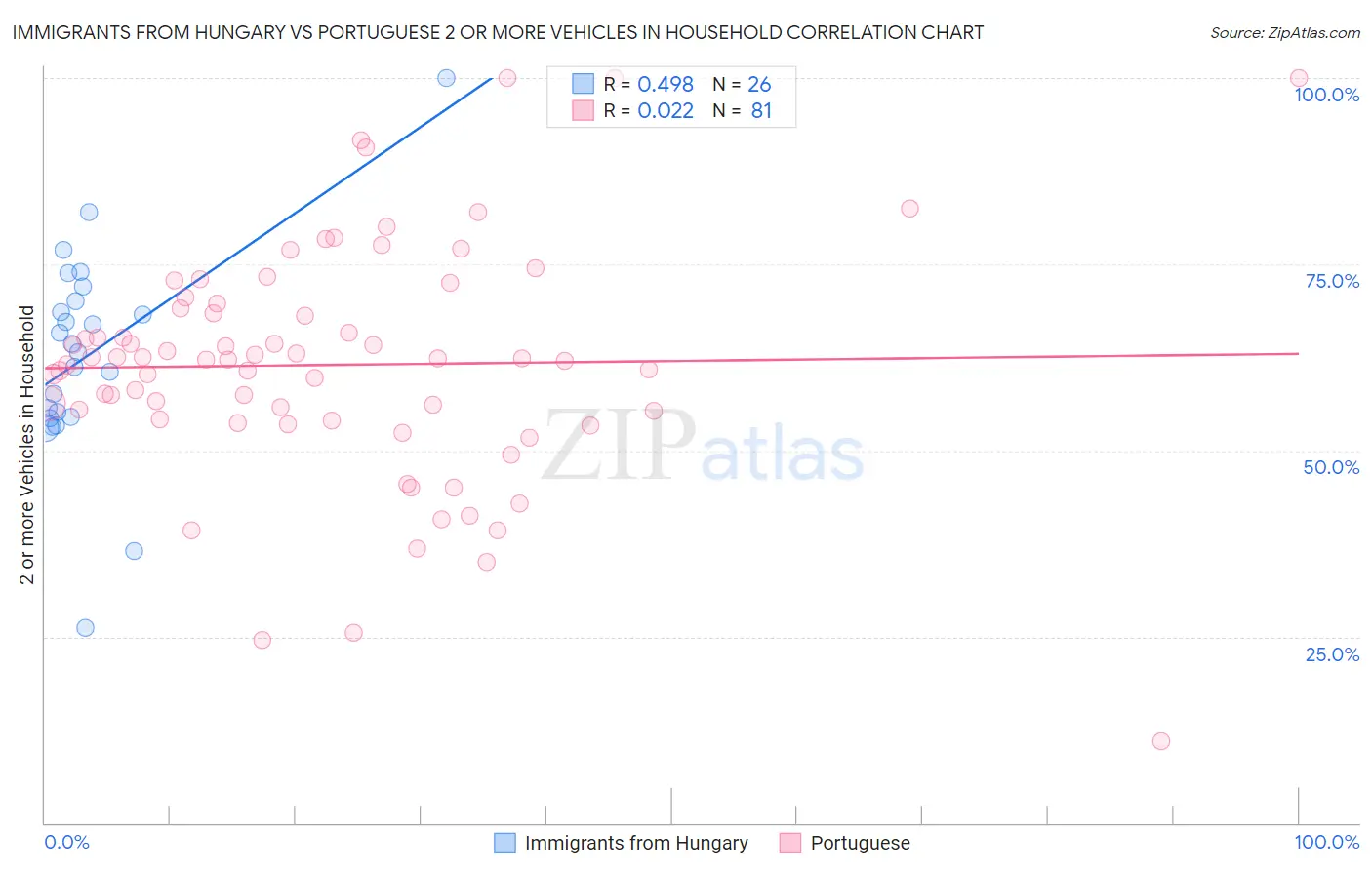 Immigrants from Hungary vs Portuguese 2 or more Vehicles in Household