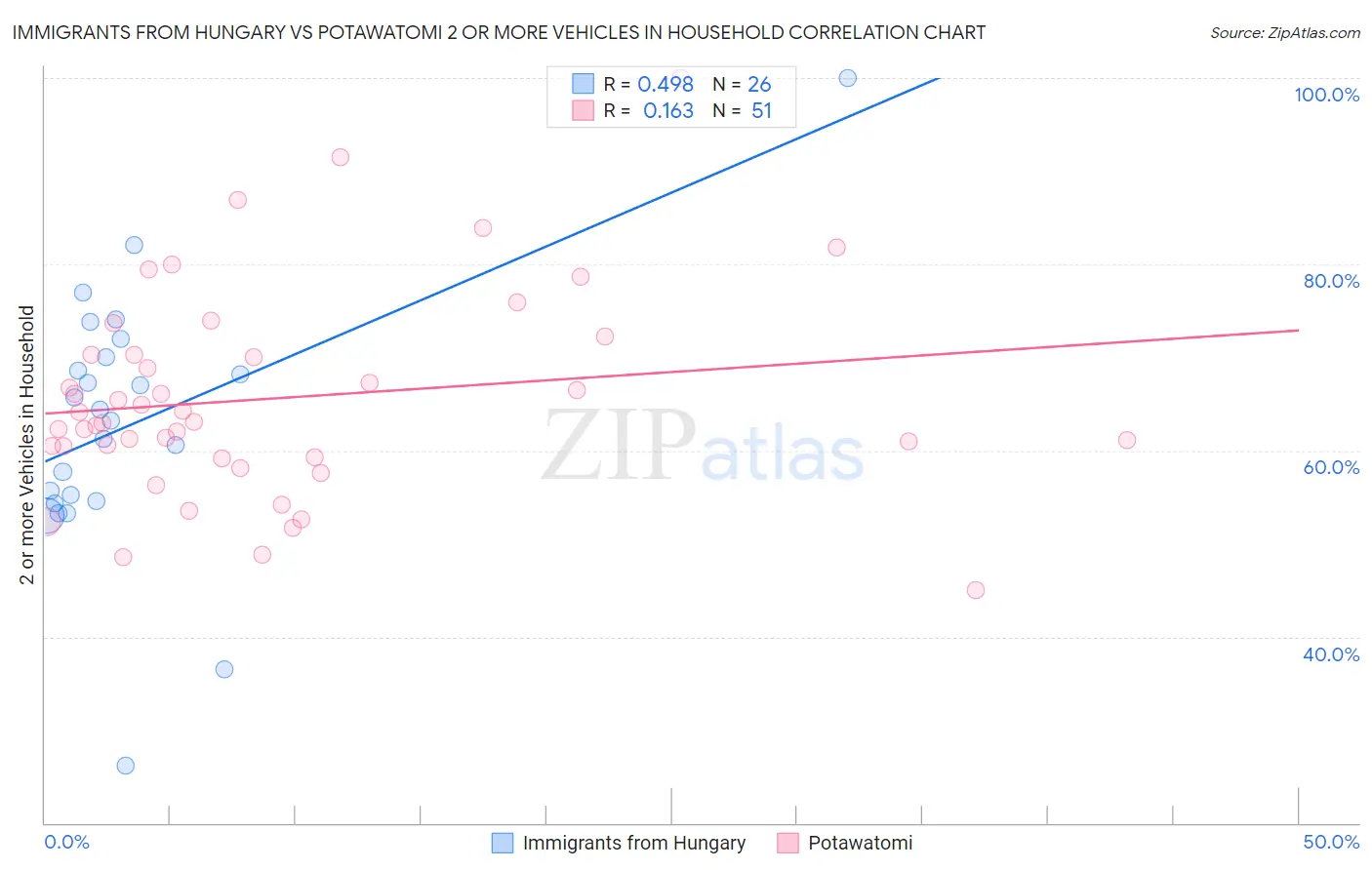 Immigrants from Hungary vs Potawatomi 2 or more Vehicles in Household