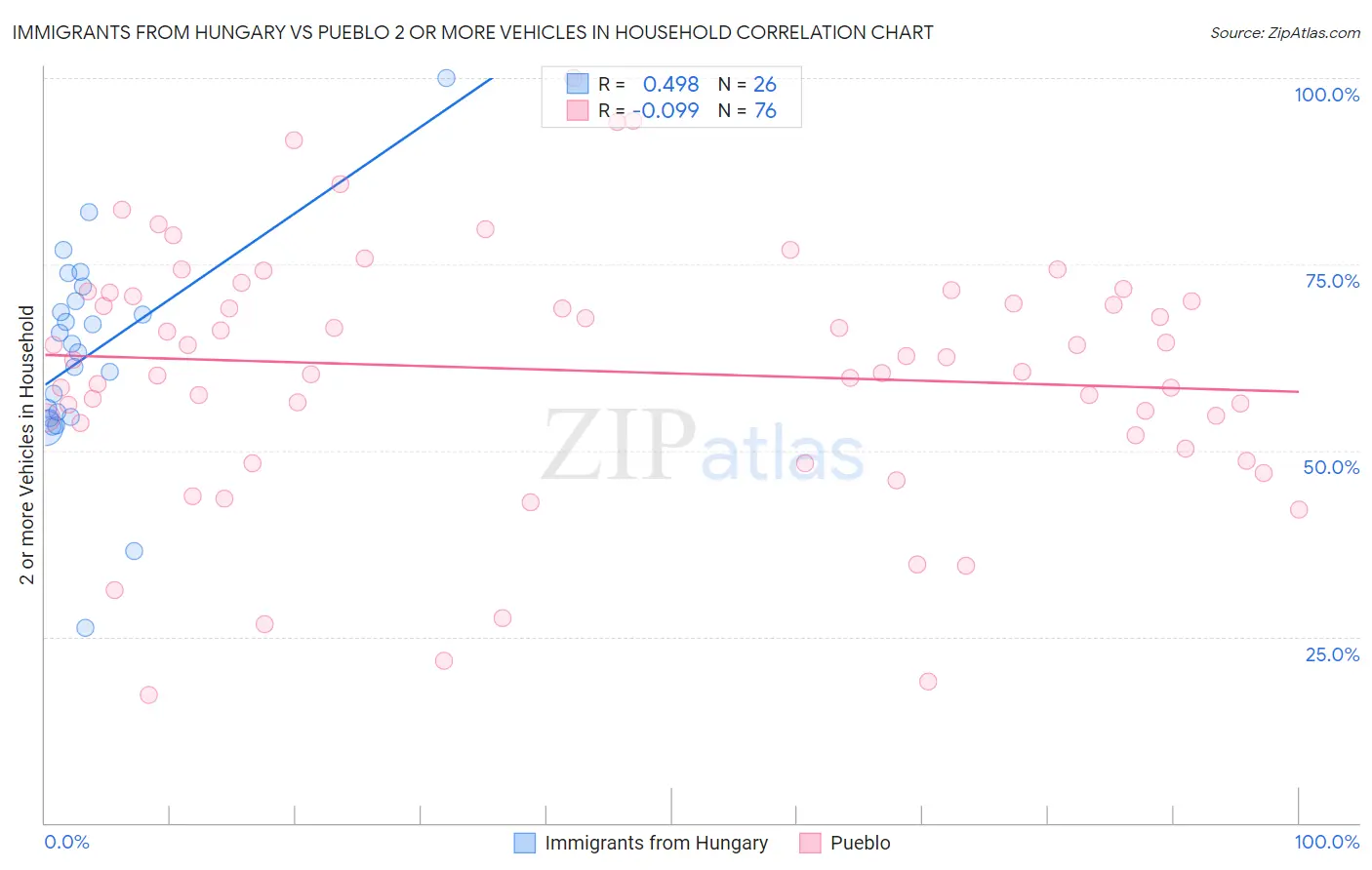 Immigrants from Hungary vs Pueblo 2 or more Vehicles in Household