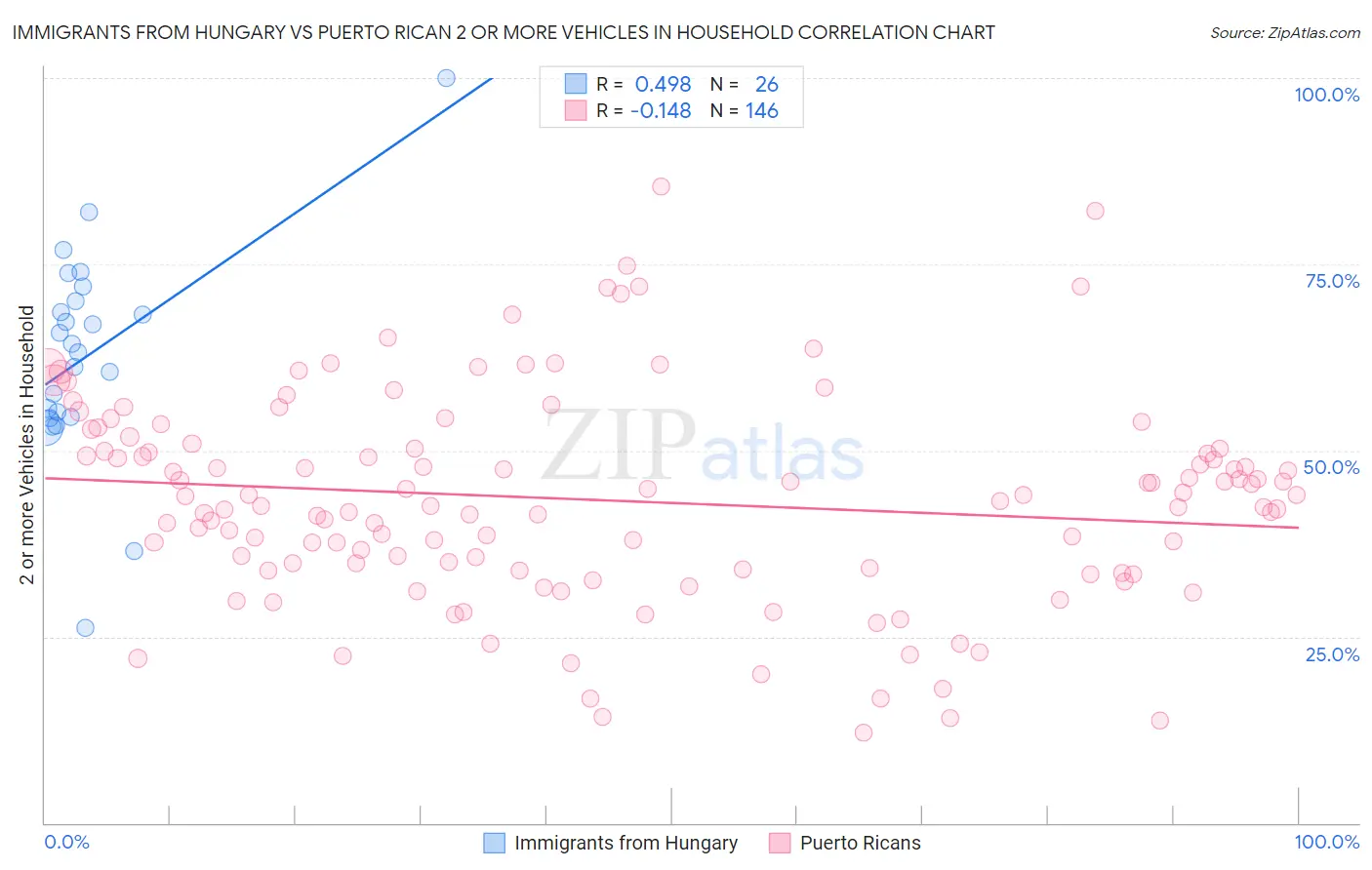 Immigrants from Hungary vs Puerto Rican 2 or more Vehicles in Household