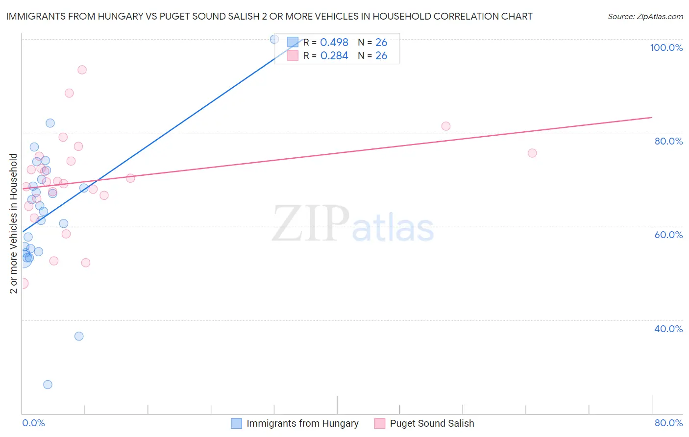 Immigrants from Hungary vs Puget Sound Salish 2 or more Vehicles in Household