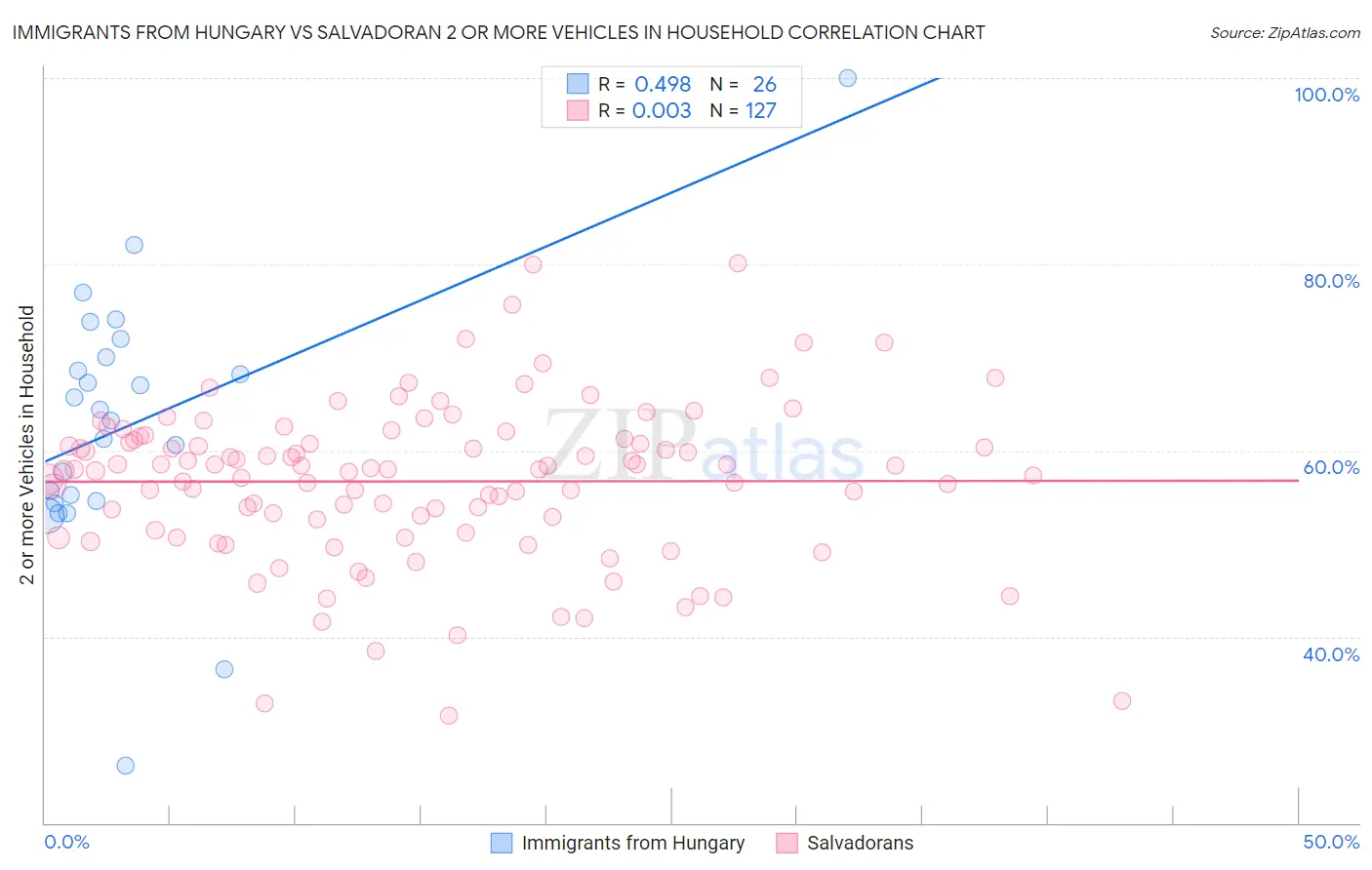 Immigrants from Hungary vs Salvadoran 2 or more Vehicles in Household