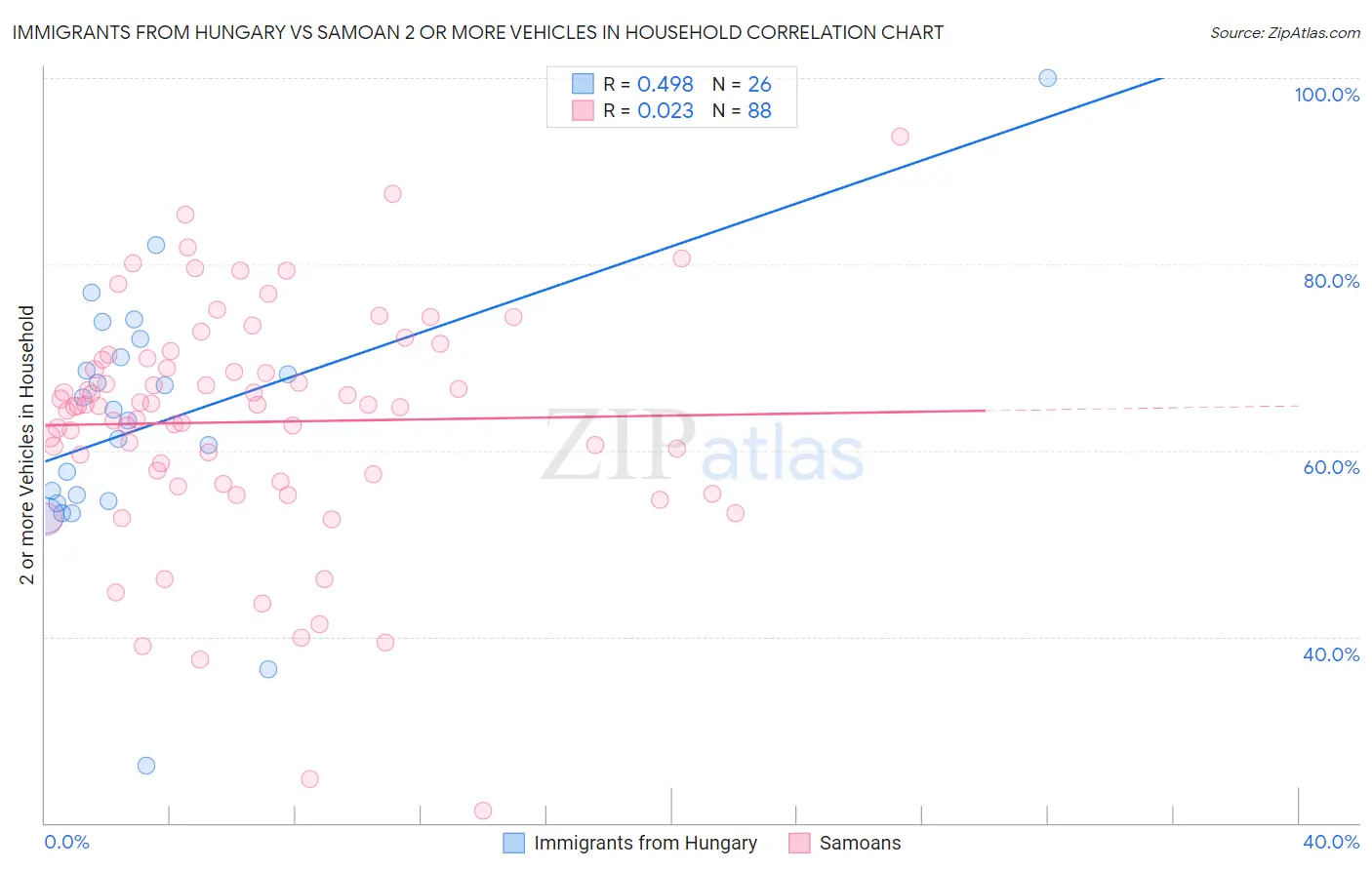 Immigrants from Hungary vs Samoan 2 or more Vehicles in Household