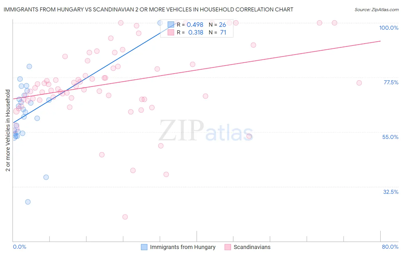 Immigrants from Hungary vs Scandinavian 2 or more Vehicles in Household