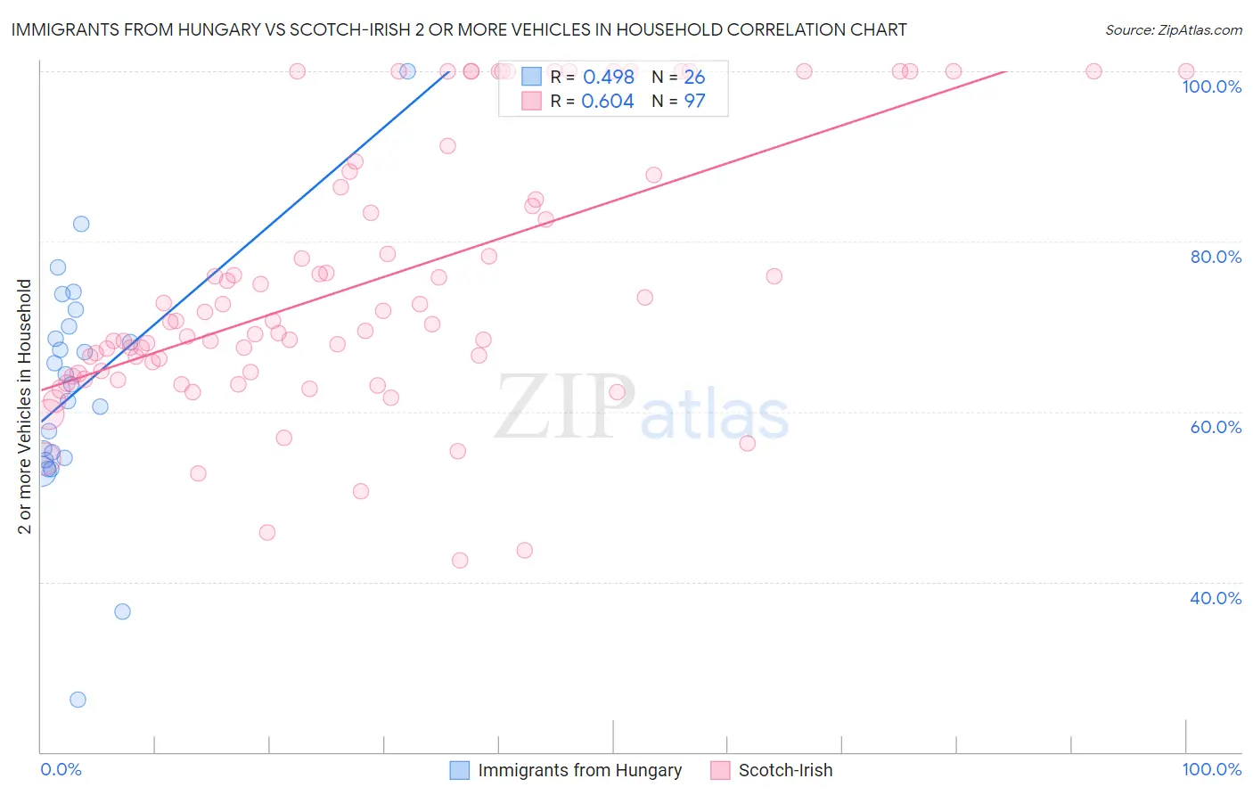 Immigrants from Hungary vs Scotch-Irish 2 or more Vehicles in Household