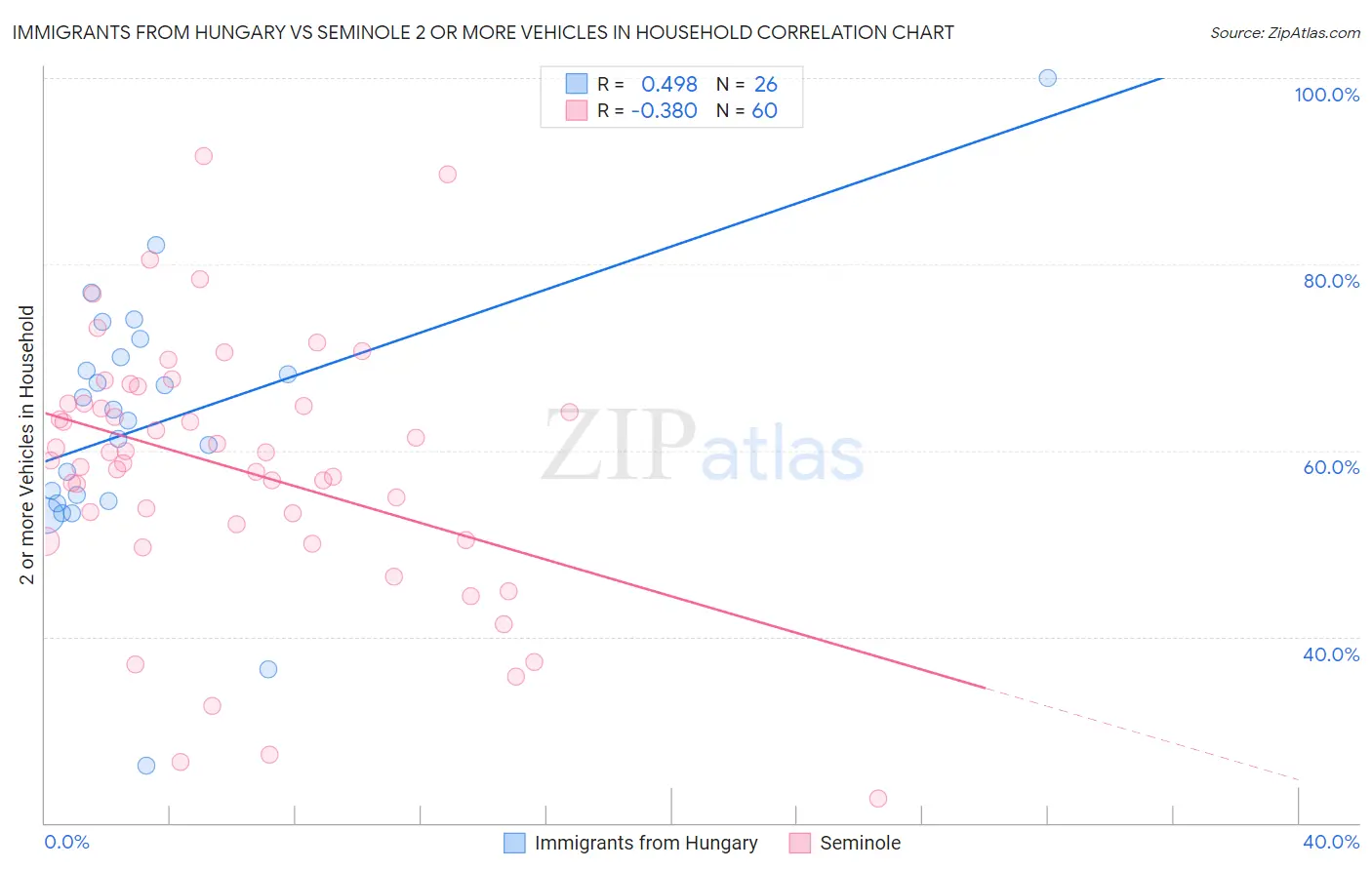 Immigrants from Hungary vs Seminole 2 or more Vehicles in Household