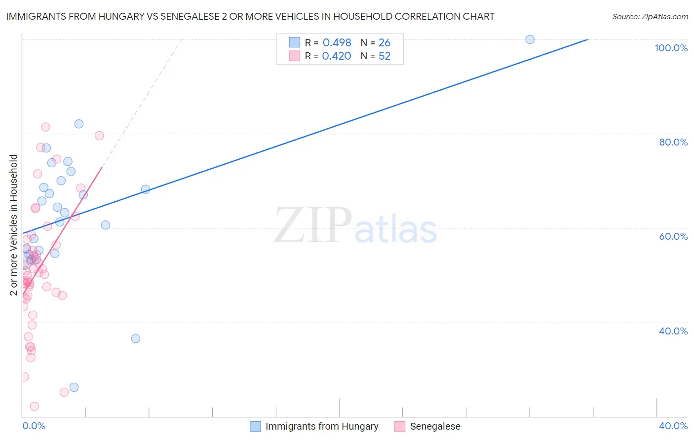 Immigrants from Hungary vs Senegalese 2 or more Vehicles in Household