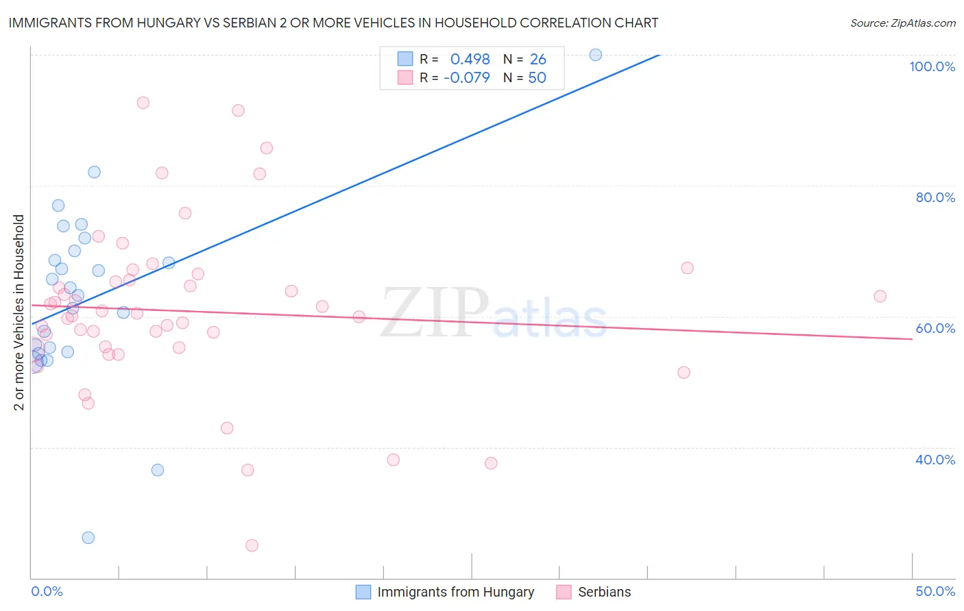Immigrants from Hungary vs Serbian 2 or more Vehicles in Household
