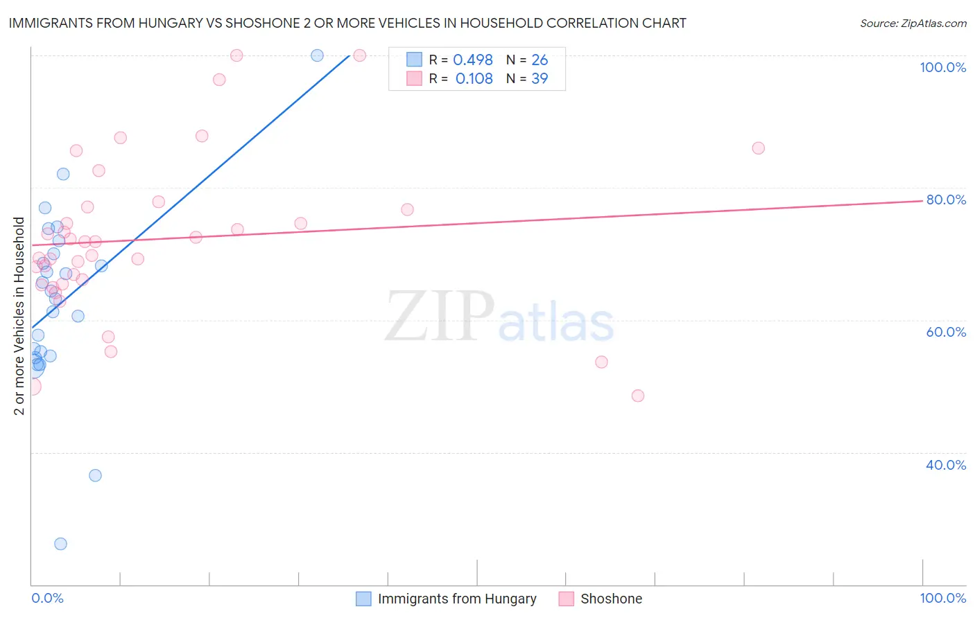 Immigrants from Hungary vs Shoshone 2 or more Vehicles in Household
