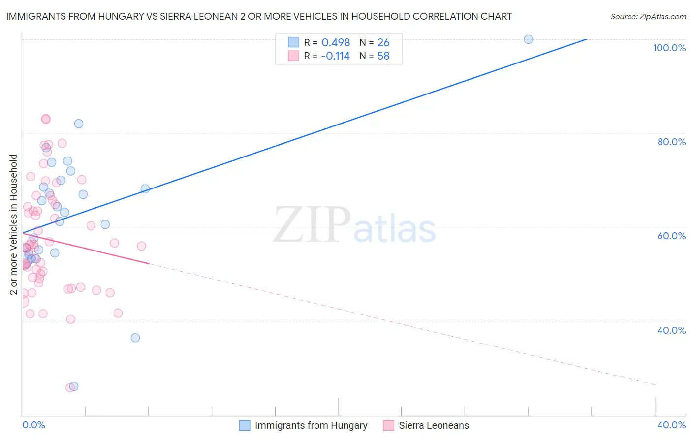 Immigrants from Hungary vs Sierra Leonean 2 or more Vehicles in Household
