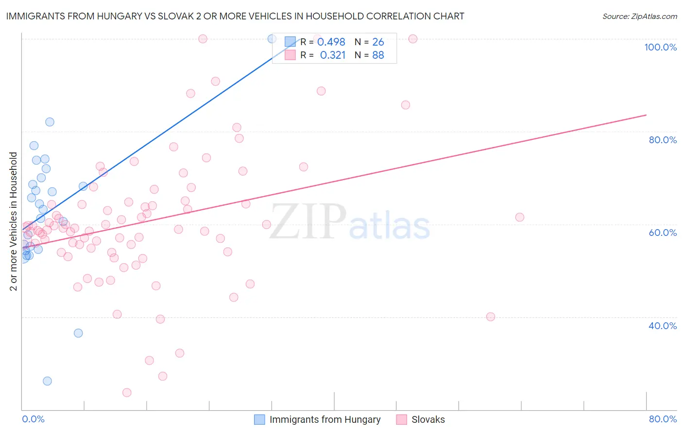 Immigrants from Hungary vs Slovak 2 or more Vehicles in Household
