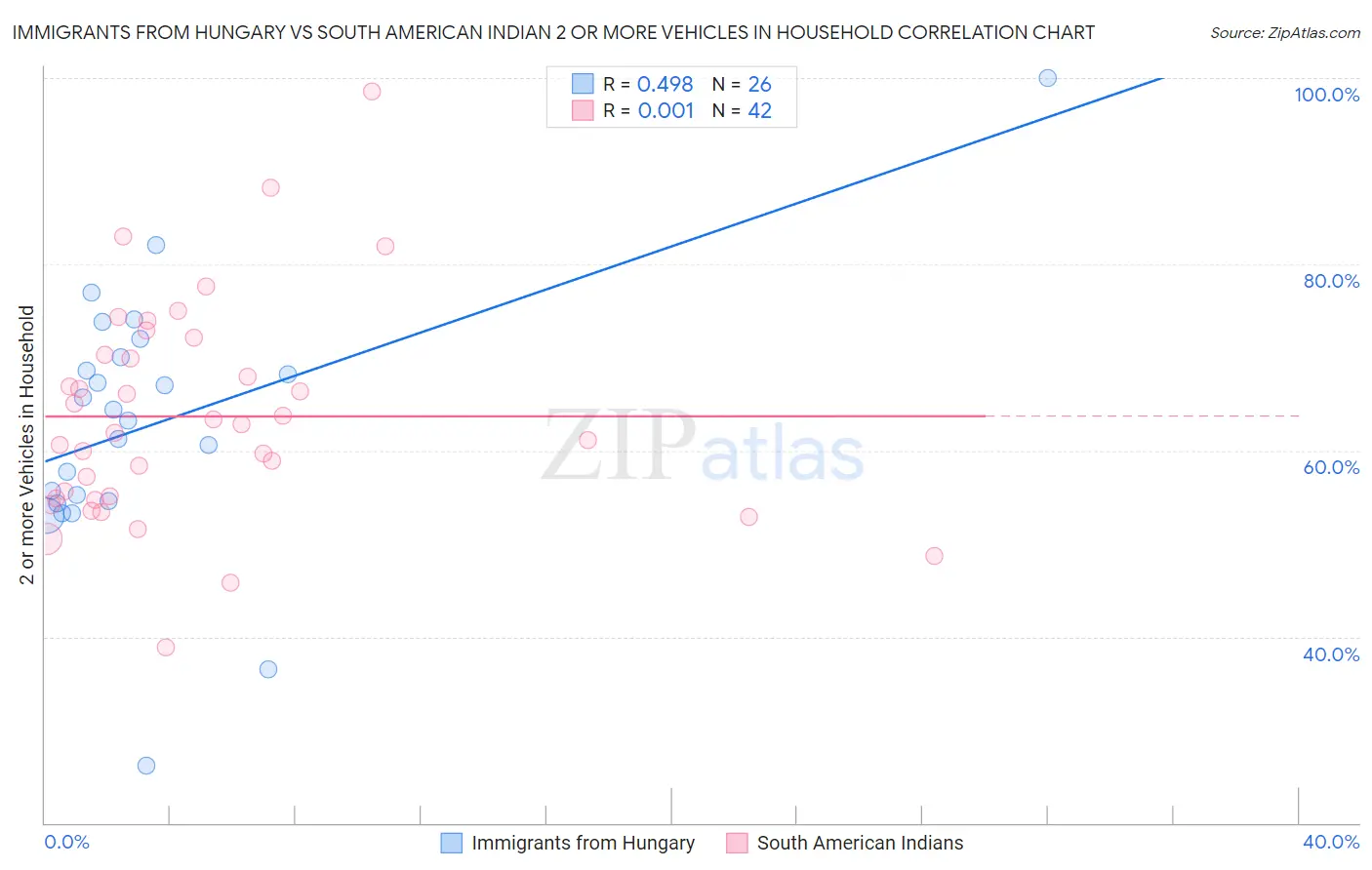 Immigrants from Hungary vs South American Indian 2 or more Vehicles in Household