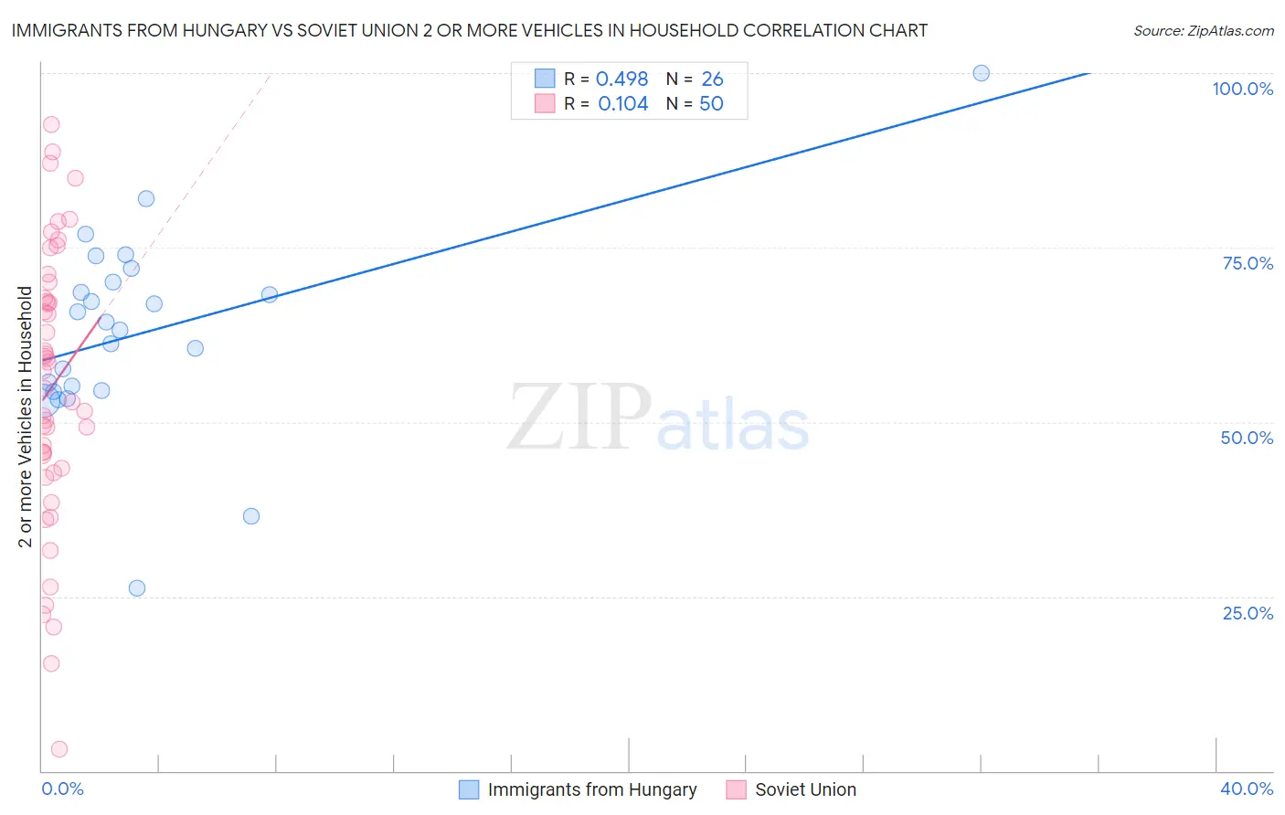 Immigrants from Hungary vs Soviet Union 2 or more Vehicles in Household