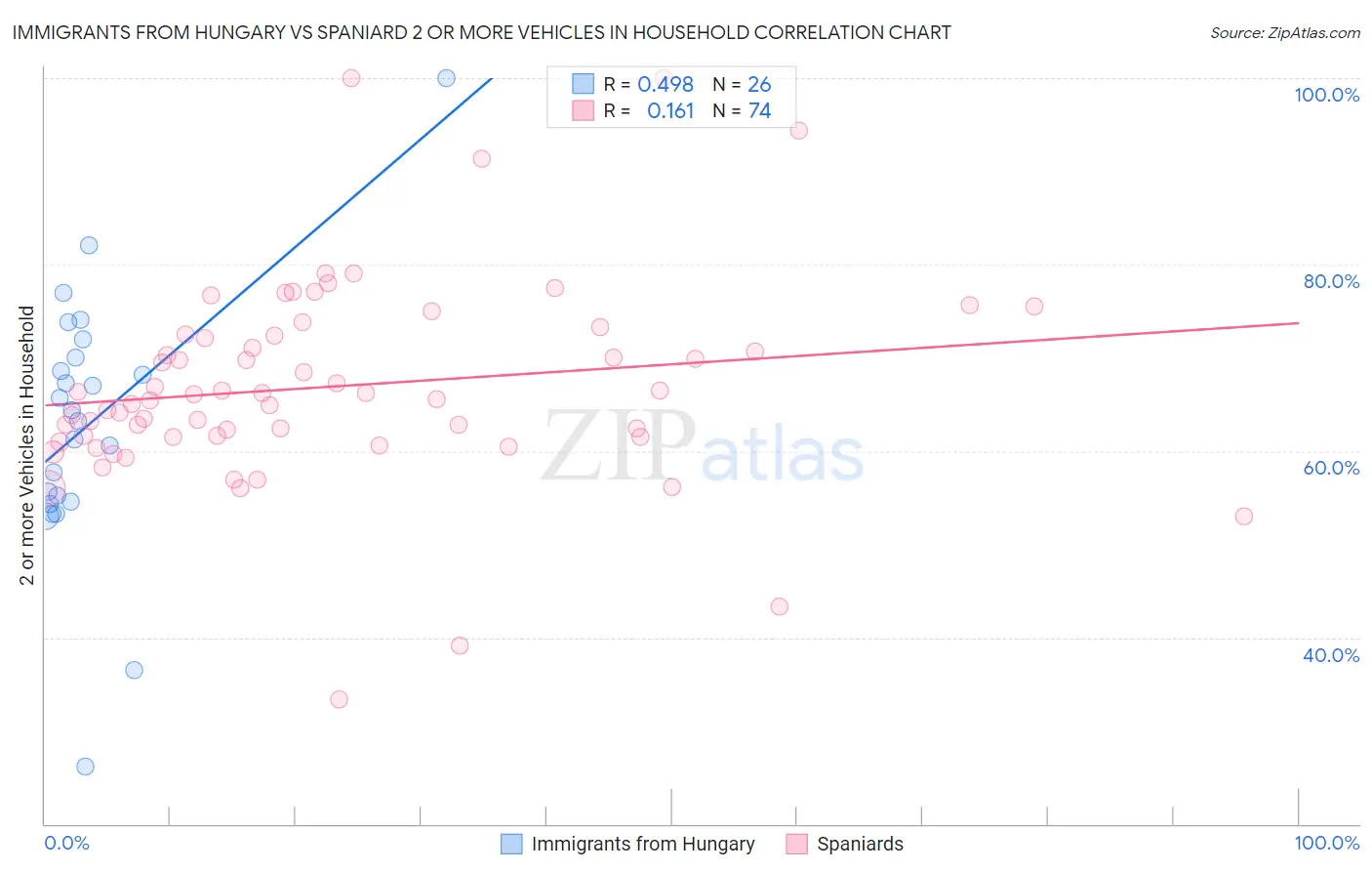 Immigrants from Hungary vs Spaniard 2 or more Vehicles in Household