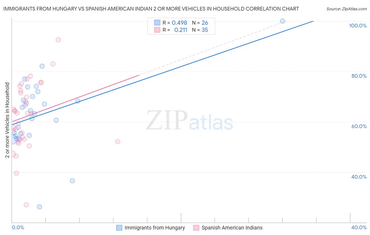 Immigrants from Hungary vs Spanish American Indian 2 or more Vehicles in Household