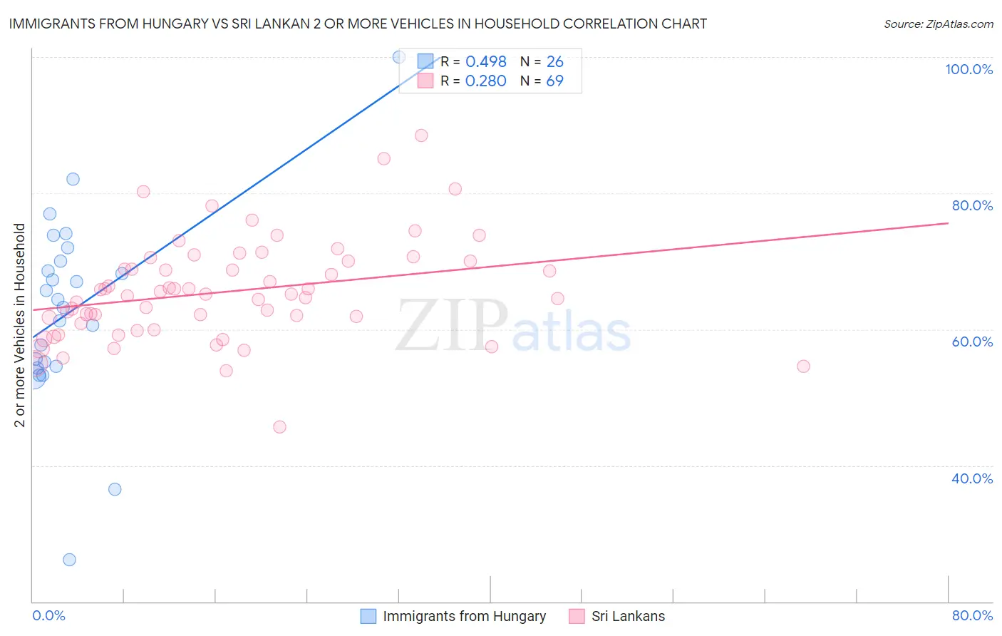 Immigrants from Hungary vs Sri Lankan 2 or more Vehicles in Household