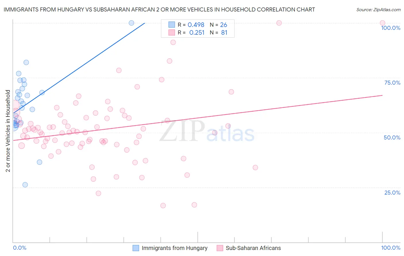 Immigrants from Hungary vs Subsaharan African 2 or more Vehicles in Household