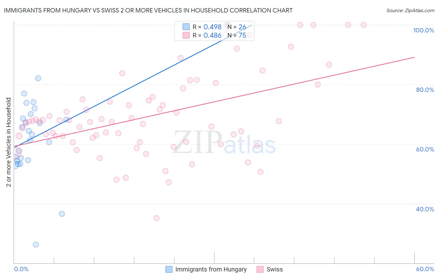 Immigrants from Hungary vs Swiss 2 or more Vehicles in Household