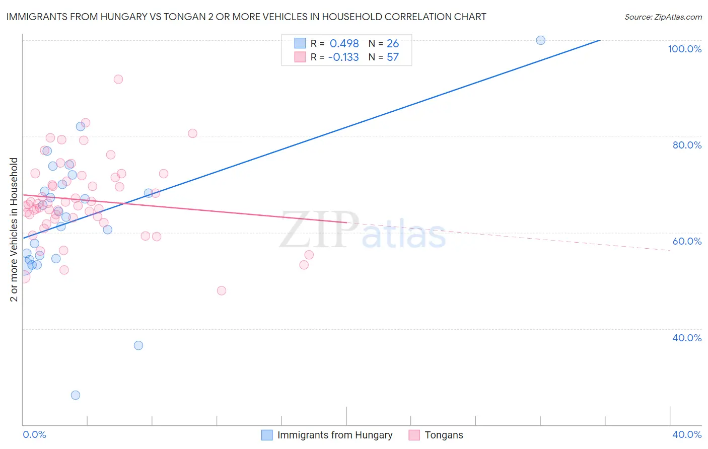 Immigrants from Hungary vs Tongan 2 or more Vehicles in Household