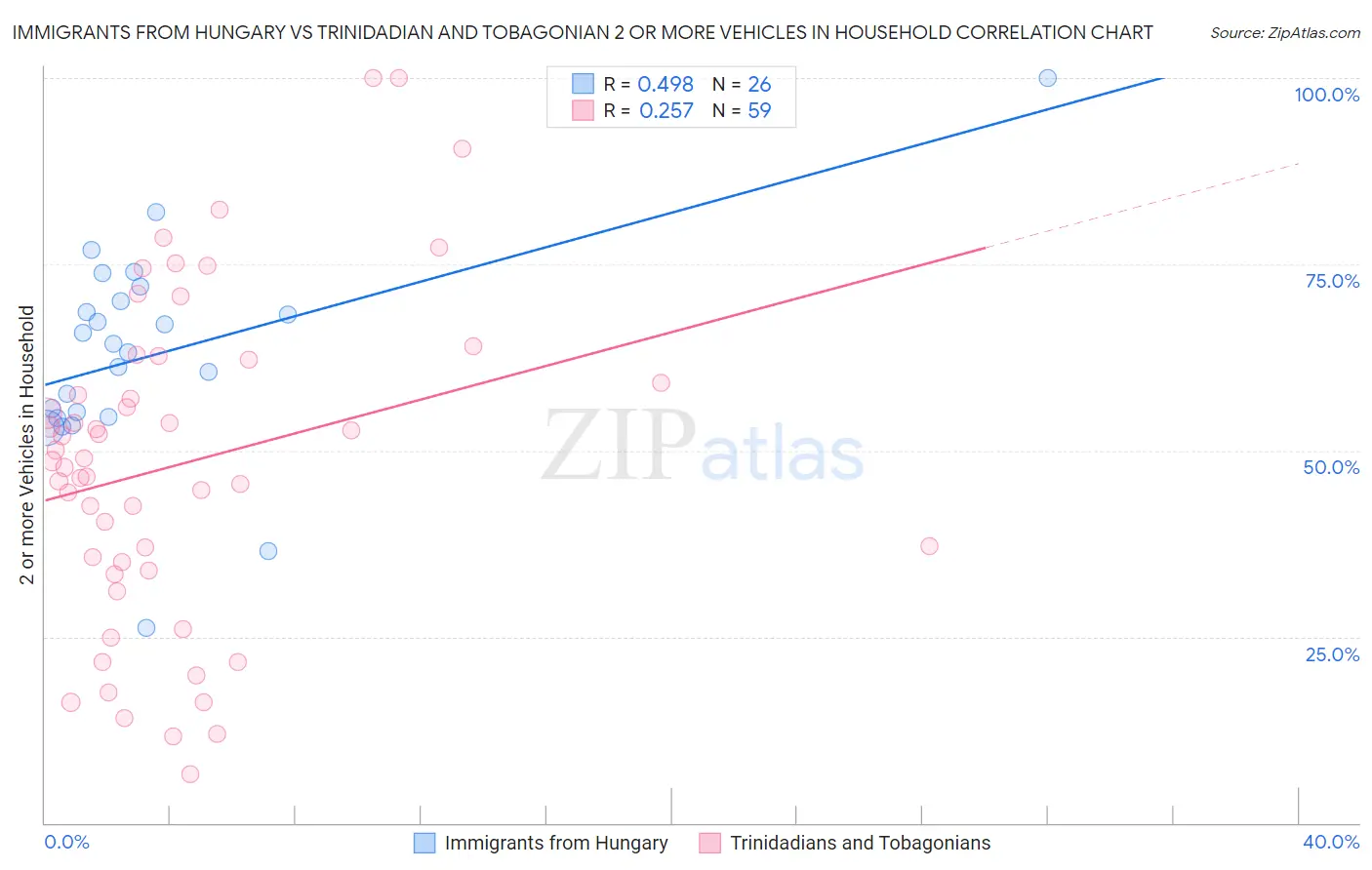 Immigrants from Hungary vs Trinidadian and Tobagonian 2 or more Vehicles in Household