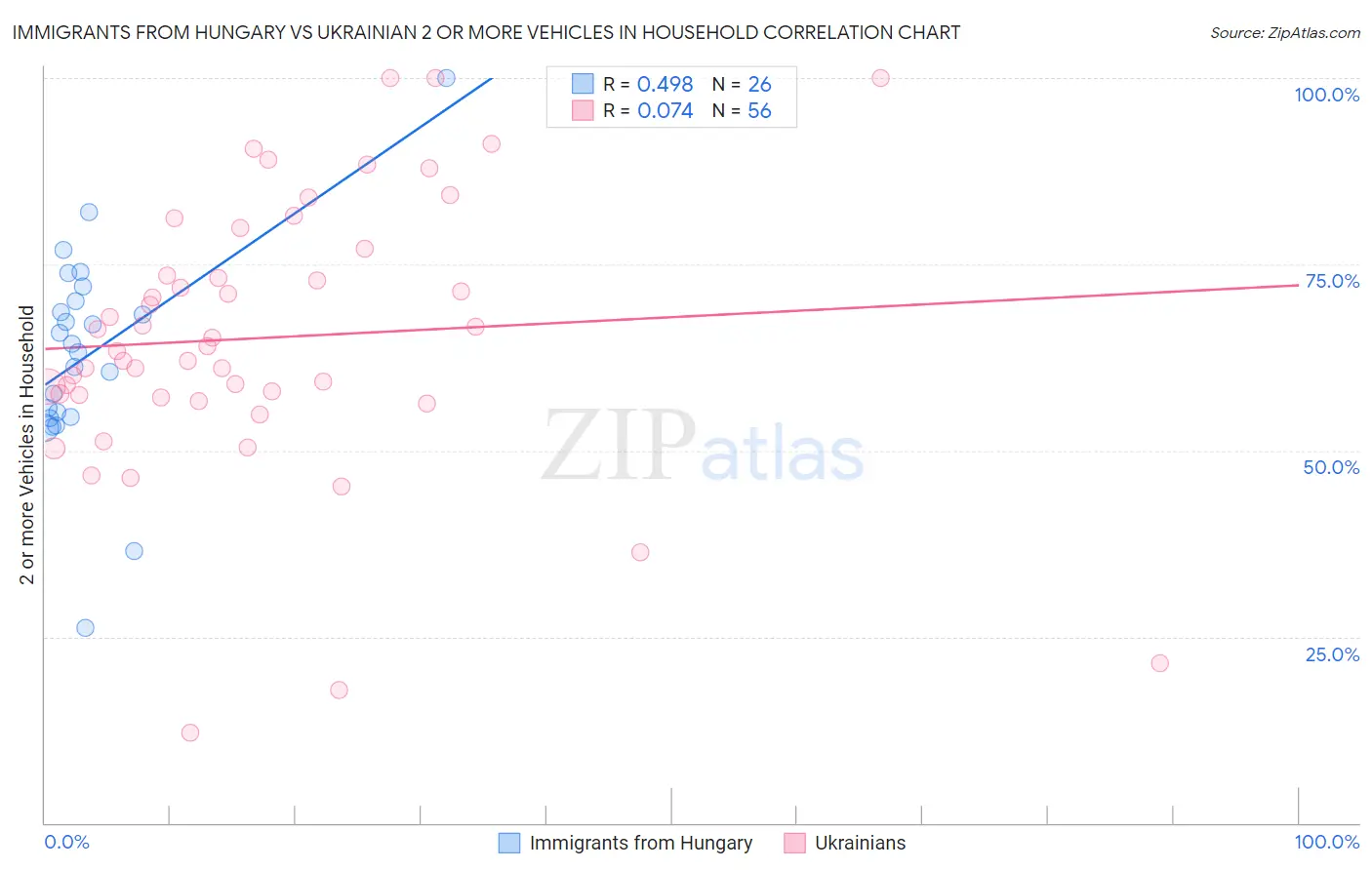 Immigrants from Hungary vs Ukrainian 2 or more Vehicles in Household