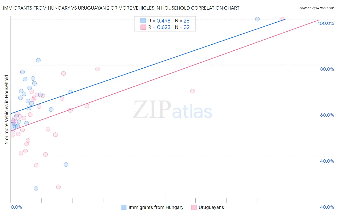 Immigrants from Hungary vs Uruguayan 2 or more Vehicles in Household