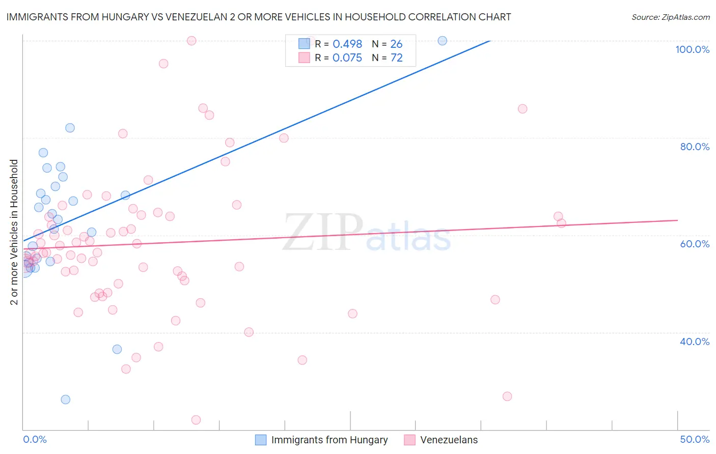 Immigrants from Hungary vs Venezuelan 2 or more Vehicles in Household