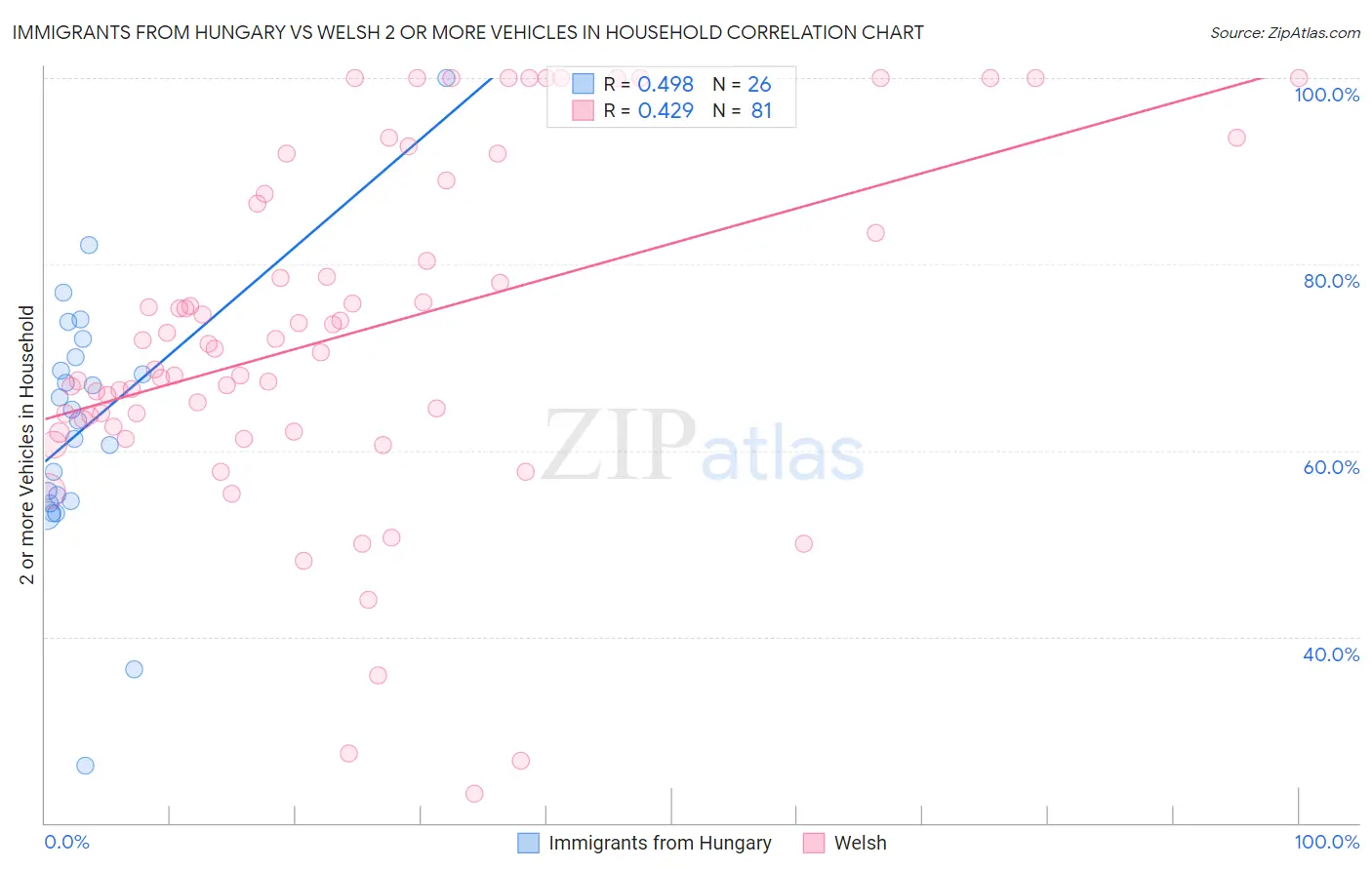 Immigrants from Hungary vs Welsh 2 or more Vehicles in Household